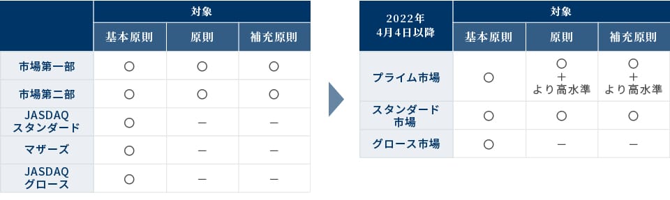 コンプライ・オア・エクスプレインの対象範囲