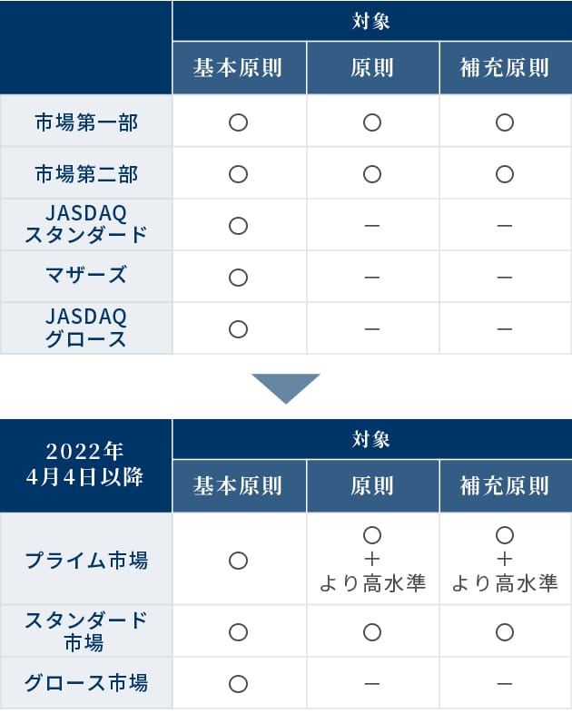 コンプライ・オア・エクスプレインの対象範囲