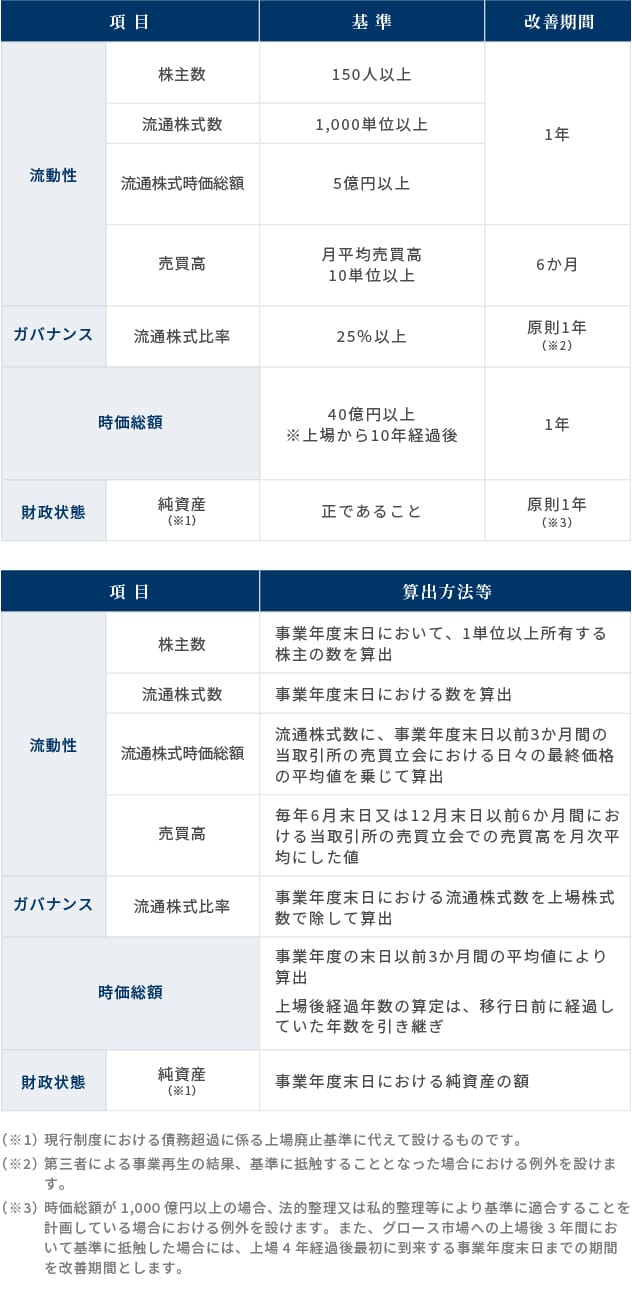 グロース市場の上場維持基準