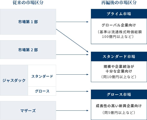 市場区分の再編