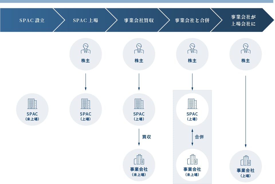 SPACによるIPOのおおまかな流れ