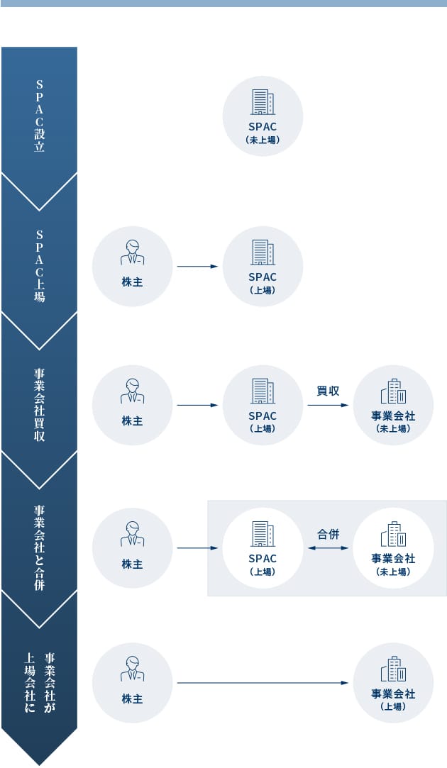 SPACによるIPOのおおまかな流れ