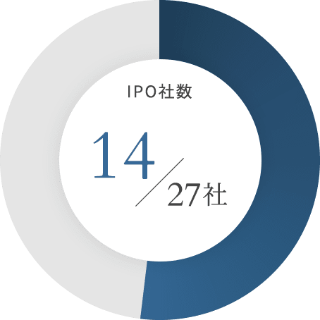 バイオベンチャーIPOのグラフ