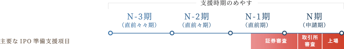 支援時期のめやす：N-3期（直前々々期）・N-2期（直前々期）・N-1期（直前期）・N期（申請期）