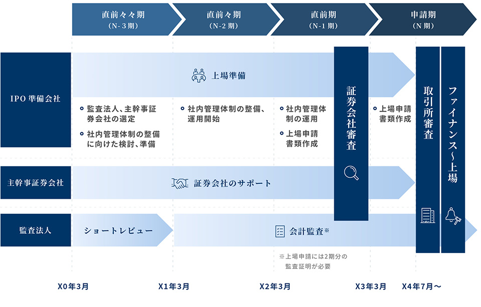 IPOスケジュール　モデルケース（3月期決算の場合））