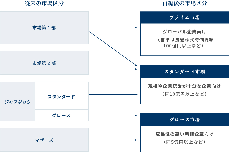 市場区分の再編