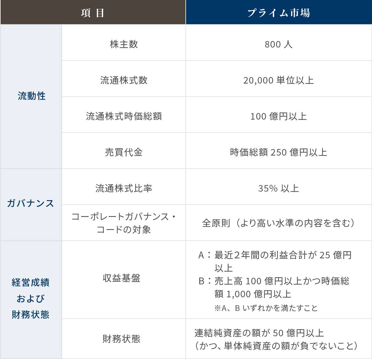 プライム市場、スタンダード市場、グロース市場の上場審査基準（概要、2022年4月4日現在）