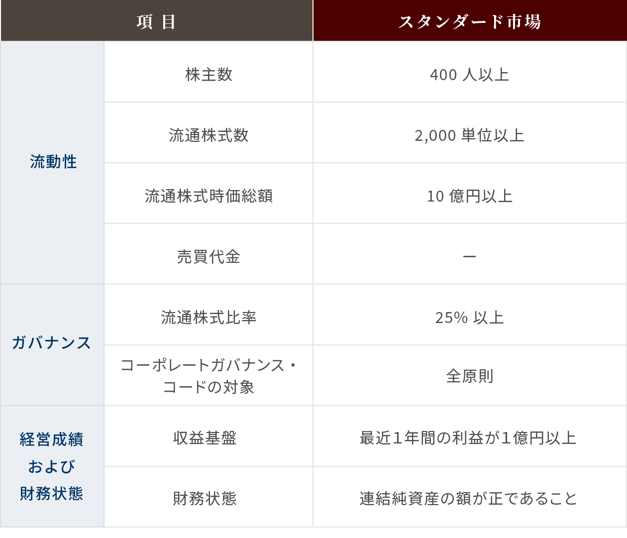 プライム市場、スタンダード市場、グロース市場の上場審査基準（概要、2022年4月4日現在）