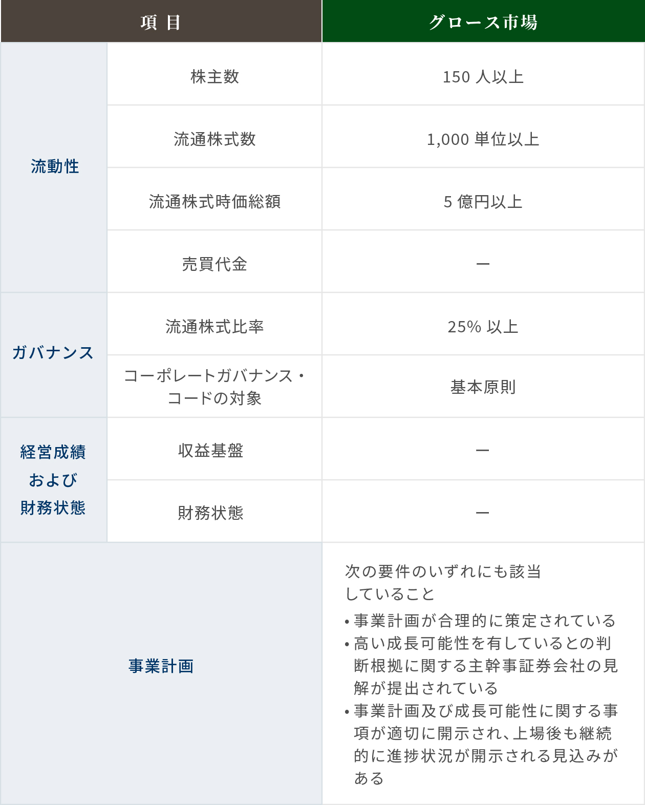 プライム市場、スタンダード市場、グロース市場の上場審査基準（概要、2022年4月4日現在）