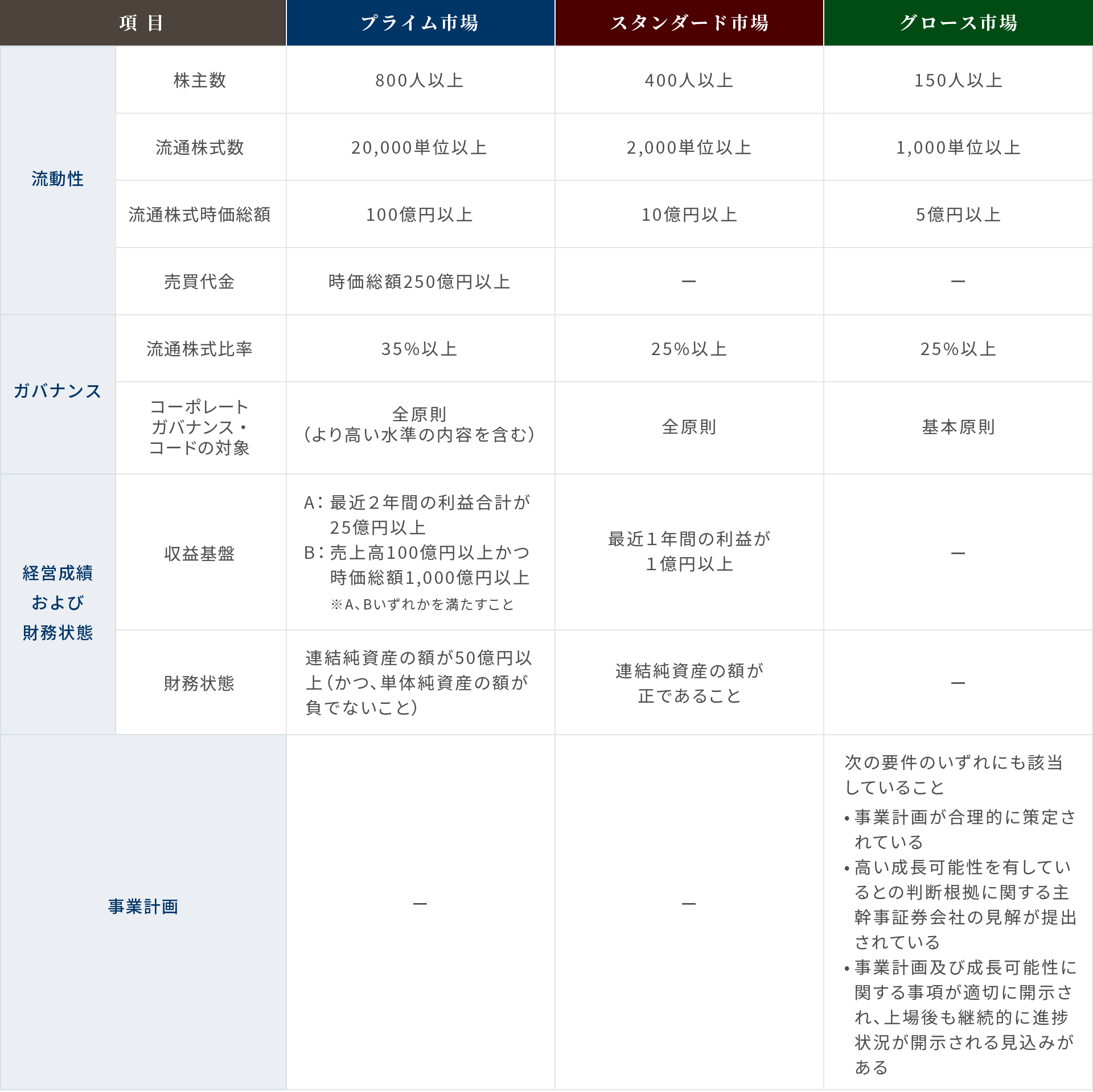 プライム市場、スタンダード市場、グロース市場の上場審査基準（概要、2022年4月4日現在）