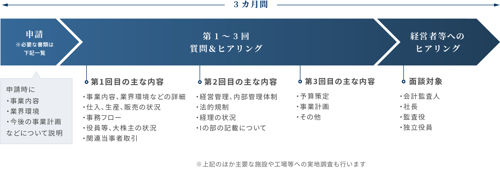 市場変更申請後のスケジュール（通常版）