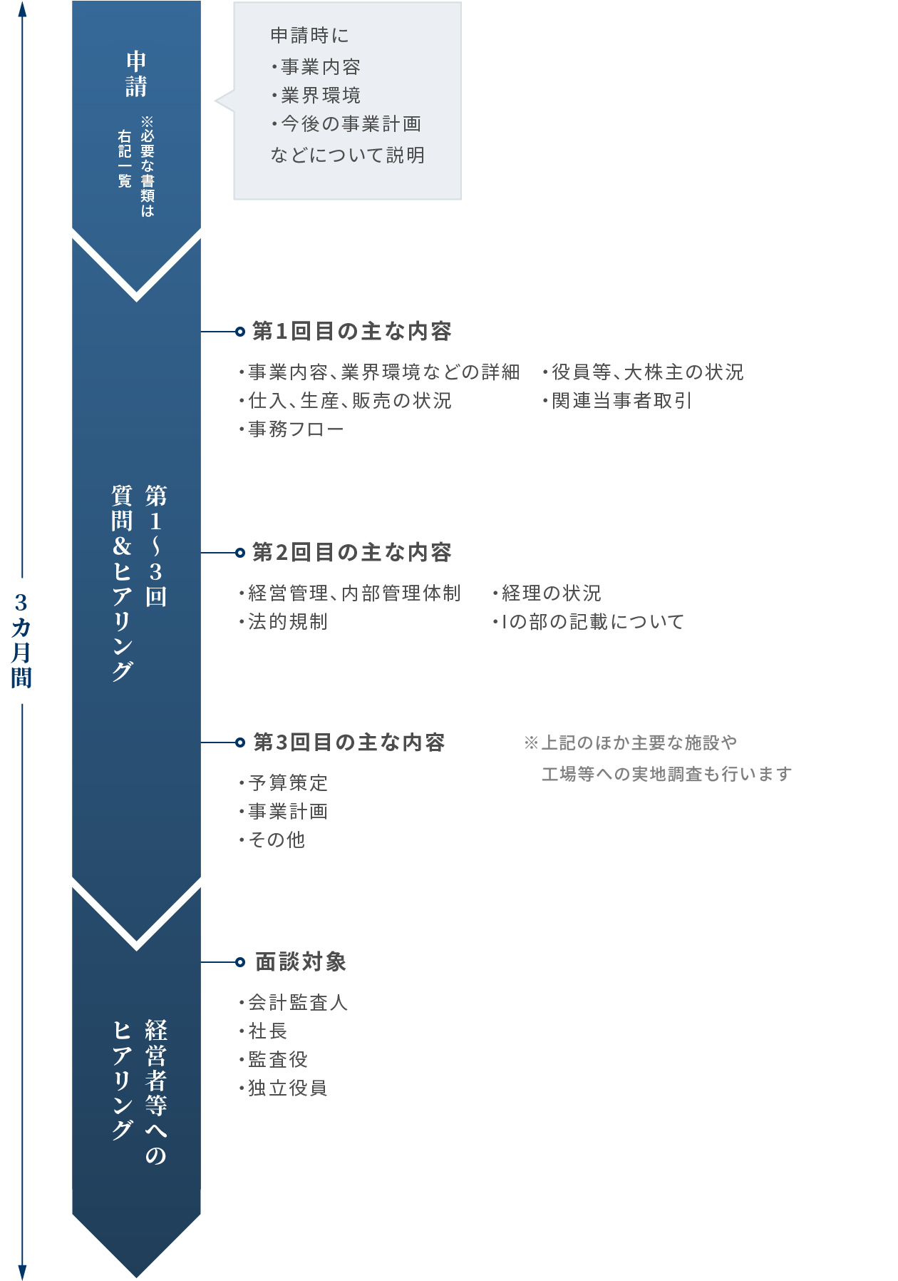 市場変更申請後のスケジュール（通常版）