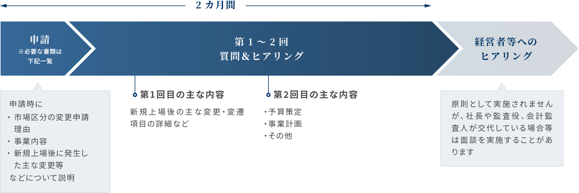 市場変更申請後のスケジュール（短縮版）