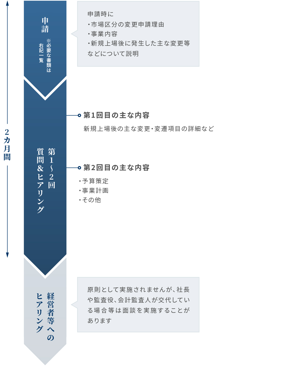 市場変更申請後のスケジュール（短縮版）