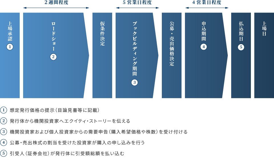 上場承認後の一般的なIPOのスケジュール