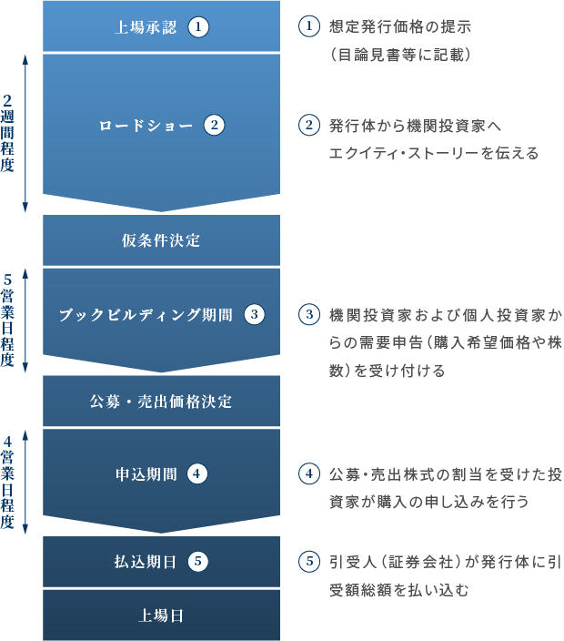 上場承認後の一般的なIPOのスケジュール